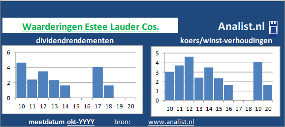 koerswinst/><BR><p>Het aandeel  betaalde afgelopen 5 jaar dividenden uit. Het doorsnee dividendrendement van het bedrijf over de periode 2015-2020 lag op 0,4 procent. De voorbije 5 jaar verhoogde het bedrijf ieder jaar haar dividend. Op basis van de keer op keer verhoogde dividendbetalingen kan het aandeel Estee Lauder Cos. een dividendaristocraat genoemd worden. </p>Beleggers betaalden midden 928 maal het resultaat per aandeel. </p><p class=